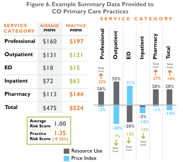 Total Cost of Care Practice Summary Data