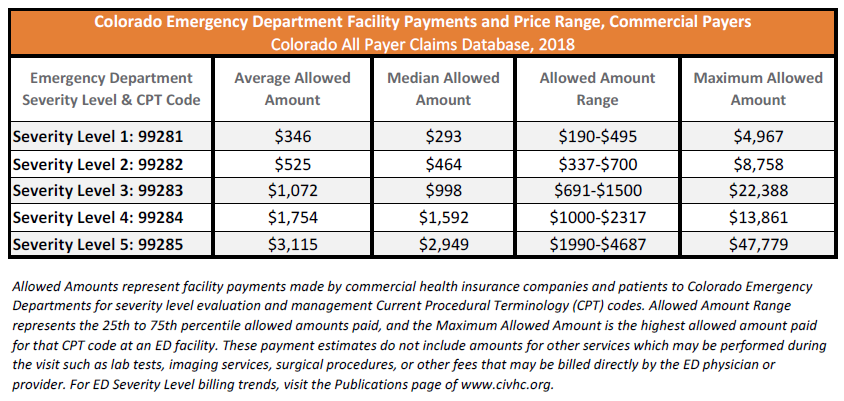 Emergency Department Facility Price Data Now Available