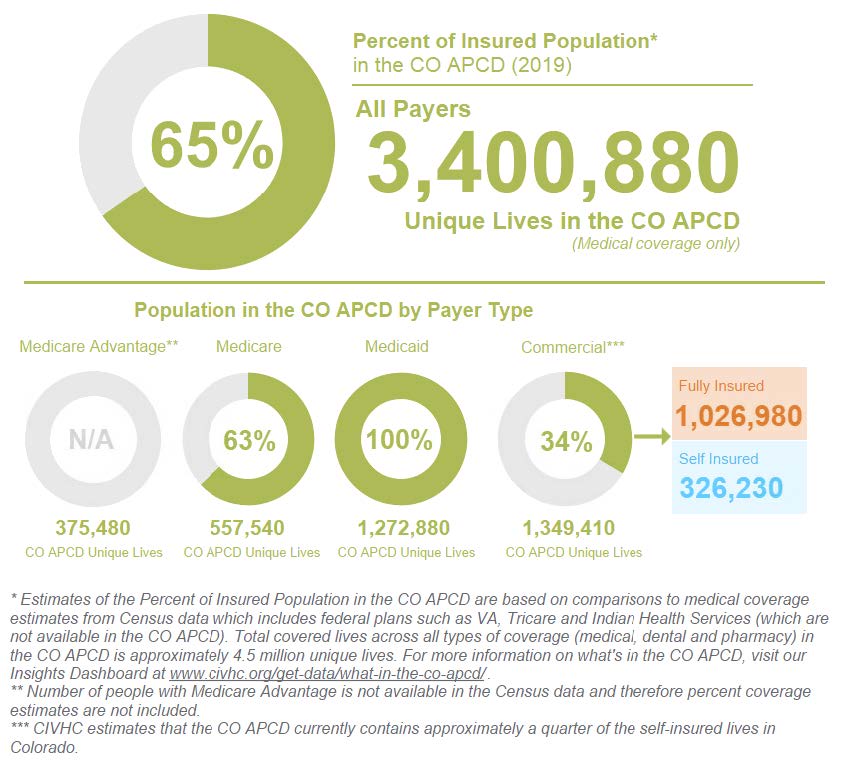 Covered Lives in the CO APCD