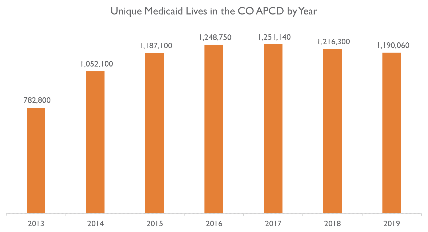 Chart indicating how many unique Medicaid lives were in the CO APCD each year between 2013 and 2019. 782,800 in 2013 and 1,190,060 in 2019. The year with the highest number is 2017 at 1,251,140 unique lives.