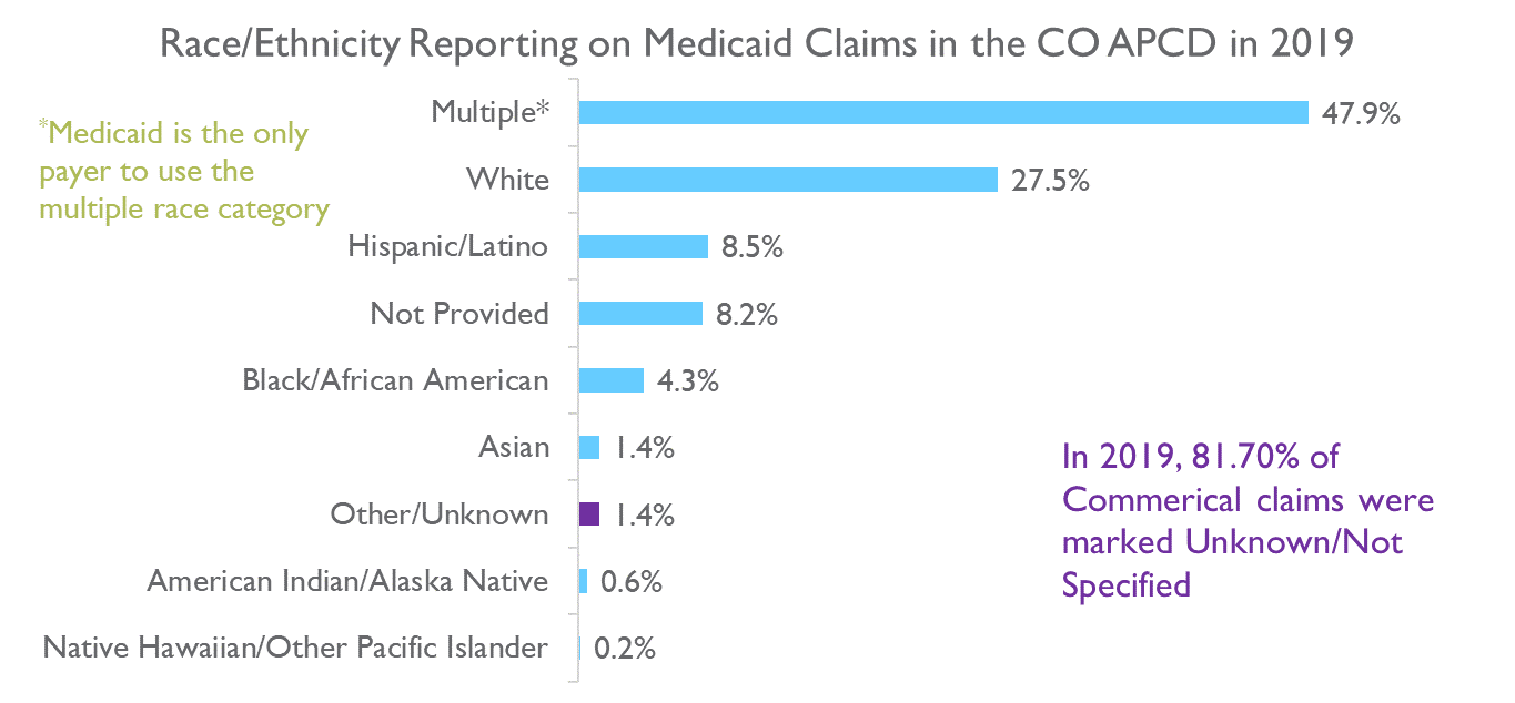Bar graph showing a breakdown of race and ethnicity reporting in Medicaid claims data in 2019. 47.9% of claims indicated "multiple" races - Medicaid is the only payer to use the multiple race category. 1.4% of claims indicate other/unknown - in 2019, 81.70% of Commercial claims were marked Unknown/Not Specified.