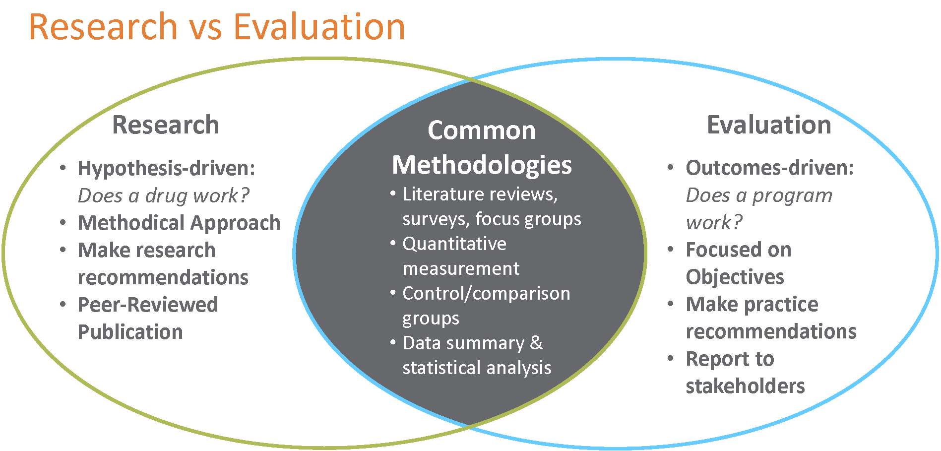 Evaluation vs. Research